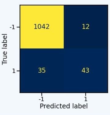 Imbalanced Dataset Confusion Matrix